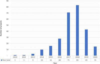 An Analysis of Blockchain Adoption in Supply Chains Between 2010 and 2020